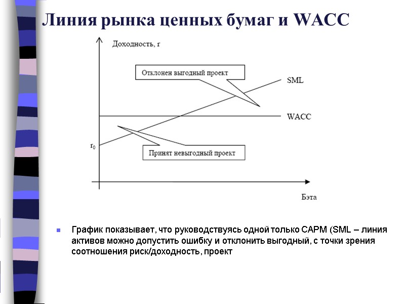 Линия рынка ценных бумаг и WACC График показывает, что руководствуясь одной только CAPM (SML